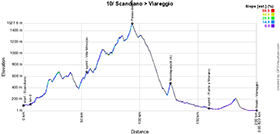 The profile of the 10th stage of the Giro d'Italia 2023