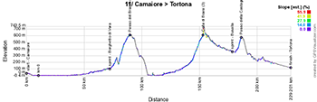 Le profil de la 11e étape du Giro d'Italia 2023