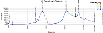 The profile of the 11th stage of the Giro d'Italia 2023