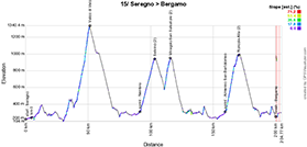 Le profil de la 15e étape du Giro d'Italia 2023