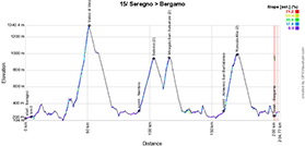 The profile of the 15th stage of the Giro d'Italia 2023