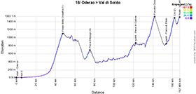 The profile of the 18th stage of the Giro d'Italia 2023