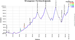 The profile of the 19th stage of the Giro d'Italia 2023