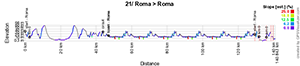 Le profil de la 21e étape du Giro d'Italia 2023