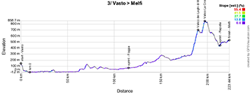 Le profil de la 3e étape du Giro d'Italia 2023