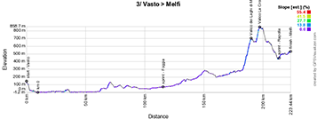 The profile of the 3rd stage of the Giro d'Italia 2023