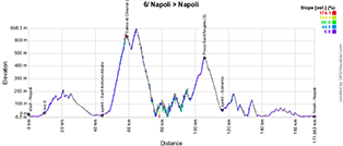 Le profil de la 6e étape du Giro d'Italia 2023