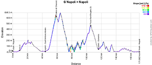 The profile of the 6th stage of the Giro d'Italia 2023