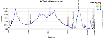 The profile of the 8th stage of the Giro d'Italia 2023