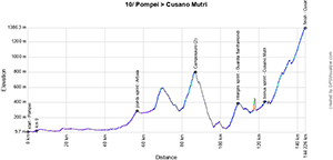The profile of the 10e stage of the Tour of Italy 2024