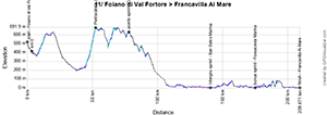 The profile of the 11e stage of the Tour of Italy 2024