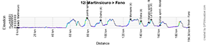 The profile of the 12e stage of the Tour of Italy 2024