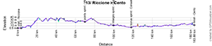 Het profiel van de 13de etappe van de Ronde van Italië 2024