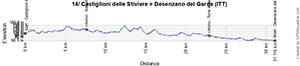 The profile of the 14e stage of the Tour of Italy 2024