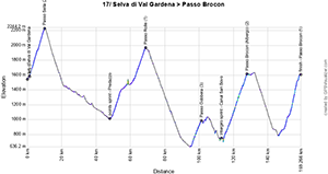 The profile of the 17e stage of the Tour of Italy 2024