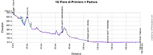 The profile of the 18e stage of the Tour of Italy 2024