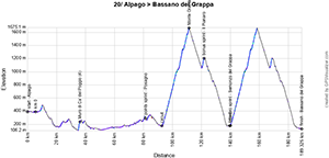 The profile of the 20e stage of the Tour of Italy 2024
