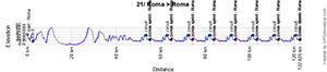 The profile of the 21e stage of the Tour of Italy 2024