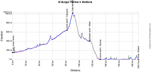 The profile of the 4th stage of the Tour of Italy 2024
