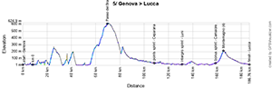 Le profil de la 5e étape du Tour d'Italie 2024