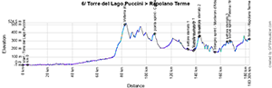 The profile of the 6th stage of the Tour of Italy 2024
