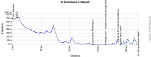 The profile of the 9e stage of the Tour of Italy 2024