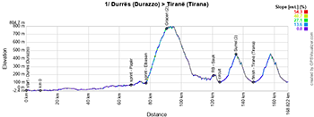 The profile of the 1st stage of the Tour of Italy 2025 The profile of the 1st stage of the Tour of Italy 2025