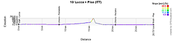 The profile of the 10th stage of the Tour of Italy 2025 The profile of the 10th stage of the Tour of Italy 2025
