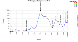 The profile of the 11th stage of the Tour of Italy 2025 The profile of the 11th stage of the Tour of Italy 2025