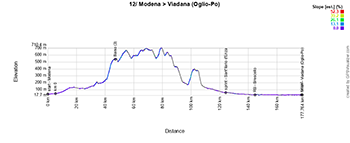 The profile of the 12th stage of the Tour of Italy 2025 The profile of the 12th stage of the Tour of Italy 2025