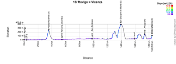 The profile of the 13th stage of the Tour of Italy 2025 The profile of the 13th stage of the Tour of Italy 2025