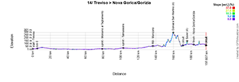 The profile of the 14th stage of the Tour of Italy 2025 The profile of the 14th stage of the Tour of Italy 2025