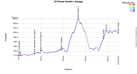The profile of the 15th stage of the Tour of Italy 2025 The profile of the 15th stage of the Tour of Italy 2025