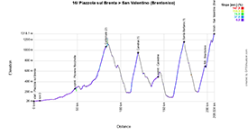 The profile of the 16th stage of the Tour of Italy 2025 The profile of the 16th stage of the Tour of Italy 2025