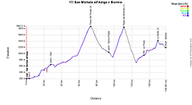 The profile of the 17th stage of the Tour of Italy 2025 The profile of the 17th stage of the Tour of Italy 2025