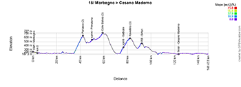 The profile of the 18th stage of the Tour of Italy 2025 The profile of the 18th stage of the Tour of Italy 2025