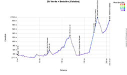 The profile of the 20th stage of the Tour of Italy 2025 The profile of the 20th stage of the Tour of Italy 2025
