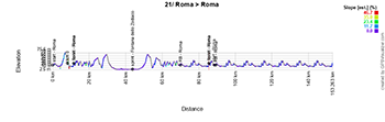 The profile of the 21st stage of the Tour of Italy 2025 The profile of the 21st stage of the Tour of Italy 2025