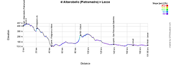 The profile of the 4th stage of the Tour of Italy 2025 The profile of the 4th stage of the Tour of Italy 2025