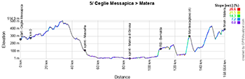 The profile of the 5th stage of the Tour of Italy 2025 The profile of the 5th stage of the Tour of Italy 2025