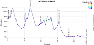 The profile of the 6th stage of the Tour of Italy 2025 The profile of the 6th stage of the Tour of Italy 2025