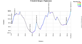 The profile of the 7th stage of the Tour of Italy 2025 The profile of the 7th stage of the Tour of Italy 2025
