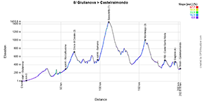 The profile of the 8th stage of the Tour of Italy 2025 The profile of the 8th stage of the Tour of Italy 2025