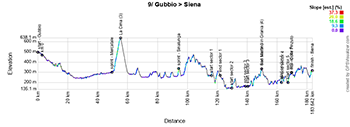 The profile of the 9th stage of the Tour of Italy 2025 The profile of the 9th stage of the Tour of Italy 2025