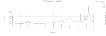 The profile of the 13th stage of the Tour of Italy 2026