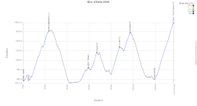 The profile of the 14th stage of the Tour of Italy 2026