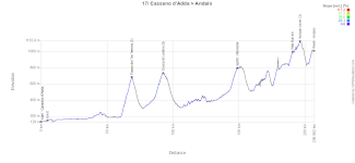The profile of the 17th stage of the Tour of Italy 2026
