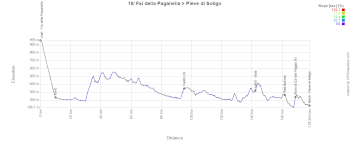 The profile of the 18th stage of the Tour of Italy 2026