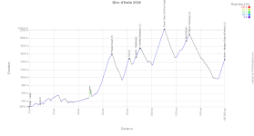 The profile of the 19th stage of the Tour of Italy 2026