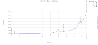 Le profil de la 9e étape du Tour d'Italie 2026